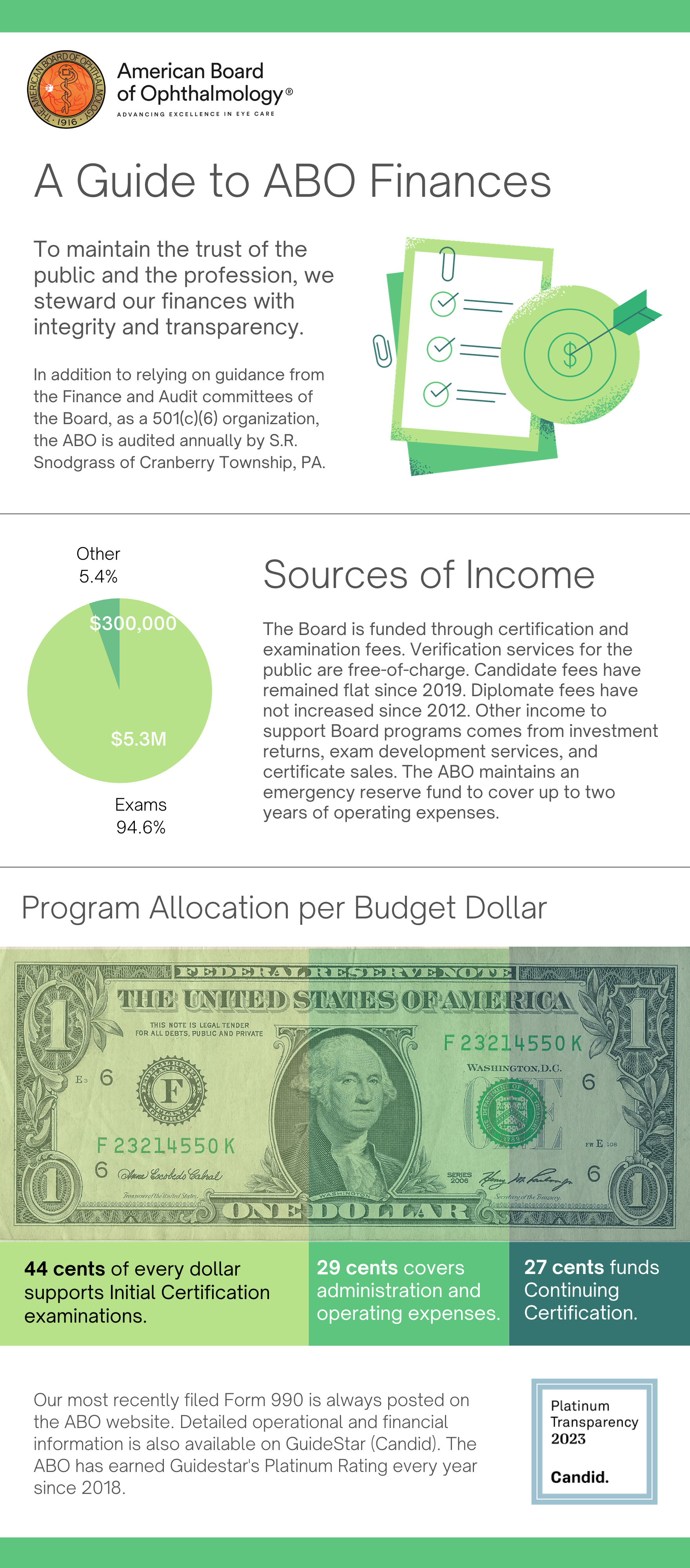 ABO Finances 2023 Infographic